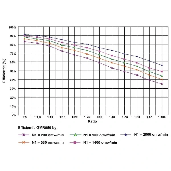 Kramp - GMR05010063B5 - Riduttore a vite senza fine Kramp I = 100